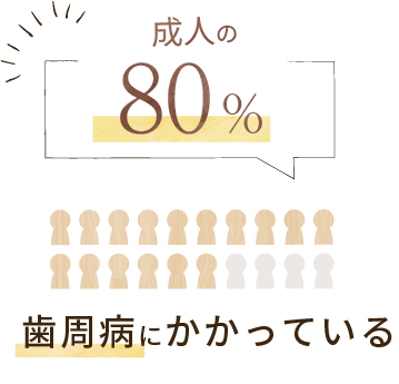 歯周病にかかっている成人の割合を表した円グラフ