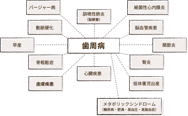 歯周病がリスクを高める可能性のある全身疾患例