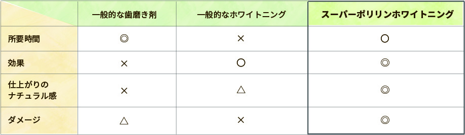 従来のホワイトニングと比べる表